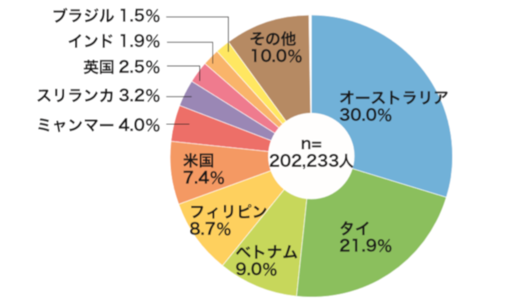 98 サザンクロス プロモーションズ オーストラリアno 1の日系インバウンド企業です より多くのオーストラリア 人に日本の魅力を伝え 日豪の豊かな未来を切り開く そんな日豪の架け橋となる存在を目指しています
