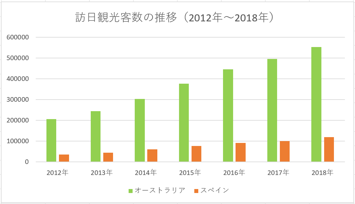 オーストラリアとスペインの訪日データ比較 サザンクロス プロモーションズ オーストラリアno 1の日系インバウンド企業です より多くのオーストラリア人に日本の魅力を伝え 日豪の豊かな未来を切り開く そんな日豪の架け橋となる存在を目指しています