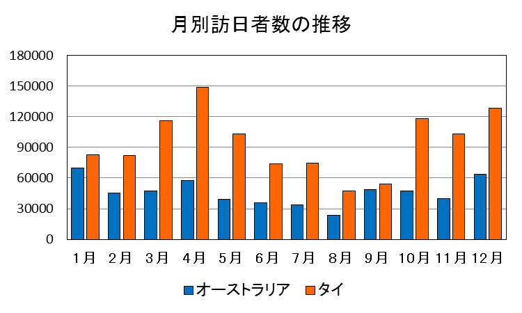 オーストラリアとタイの訪日データ比較 サザンクロス プロモーションズ オーストラリアno 1の日系インバウンド企業です より多くのオーストラリア 人に日本の魅力を伝え 日豪の豊かな未来を切り開く そんな日豪の架け橋となる存在を目指しています